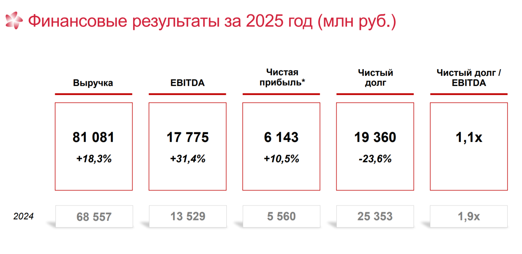 ЭЛ5-Энерго отчиталась за 2025 г. — опер. прибыль почти удвоилась, рост процентных платежей замедлился, а долг продолжается снижаться. Перспективы?