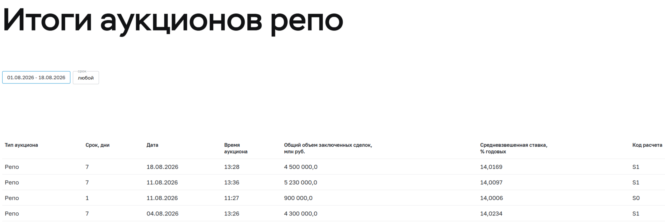 Аукционы Минфина — министерство ожидает стабилизации долгового рынка, но этого не происходит, доходность ОФЗ, наоборот, показывает рост.