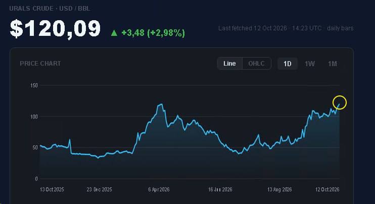 Российская urals пробивает 120$