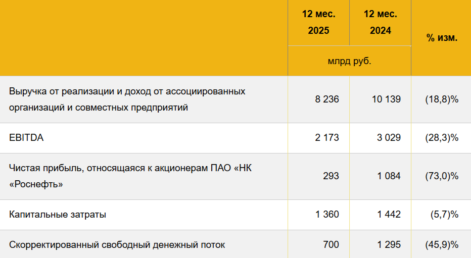 Роснефть отчиталась за IV кв. 2025 г. — цена на сырьё, крепкий рубль, санкции и долговая нагрузка сократили дивидендный потенциал в 5 раз. Перспективы?