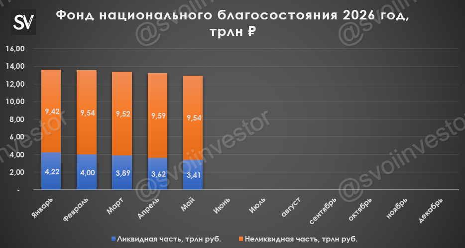 Объём ФНБ в мае 2026 г. сократился из-за падения цены на золото, и укрепления рубля, фонд продолжит покупку валюты в ликвидную часть.
