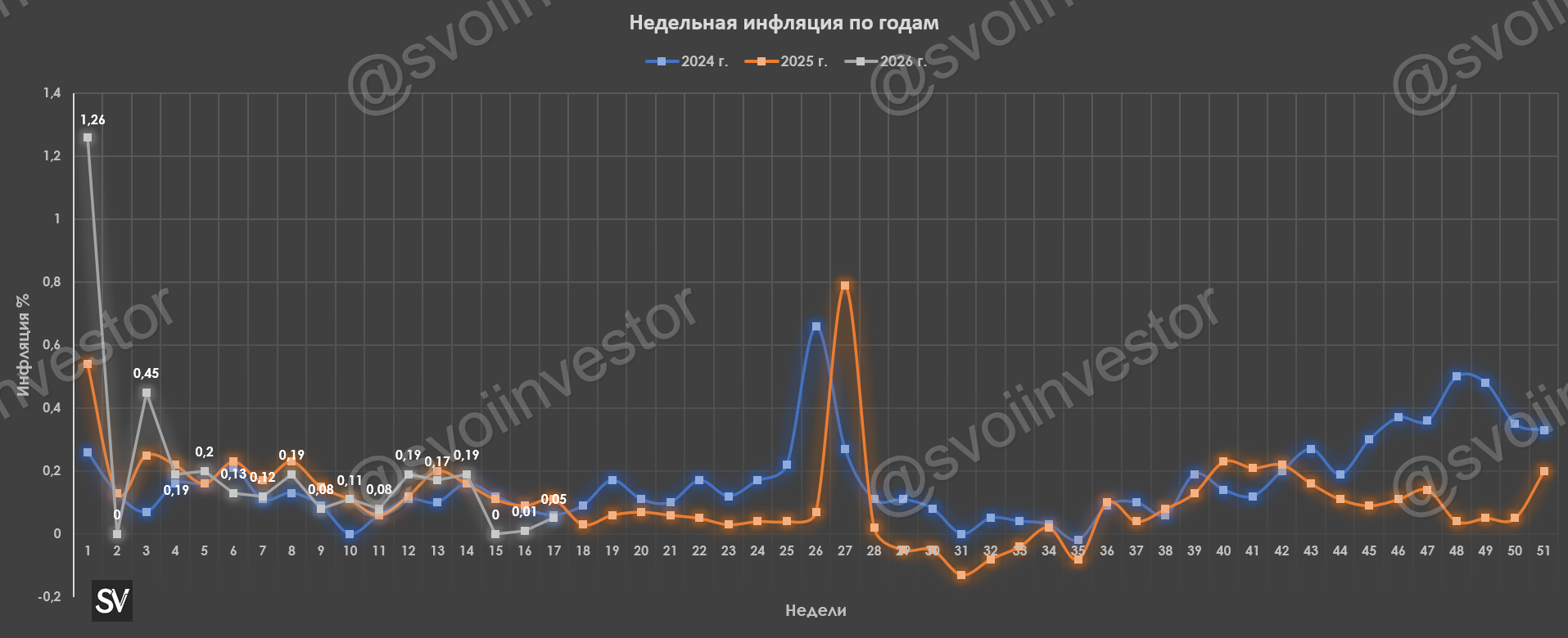 Инфляция в конце апреля — недельные темпы всё ещё низкие благодаря укреплению рубля, плодоовощной корзине и топливу. Что дальше?