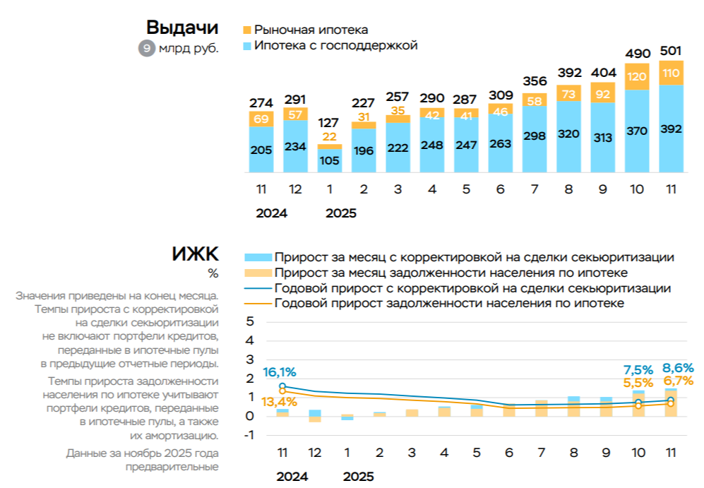 В ноябре 2025 г. корпоративное кредитование продолжает находиться на высоком уровне, рыночная ипотека 2 месяц подряд по выдаче выше, чем в 2024 г.
