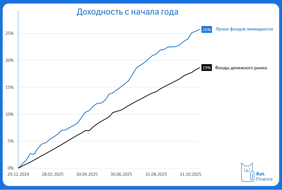 ⭐️Стратегия «Лучше, чем LQDT»🐾Как обыграть самый стабильный фонд без повышенной волатильности