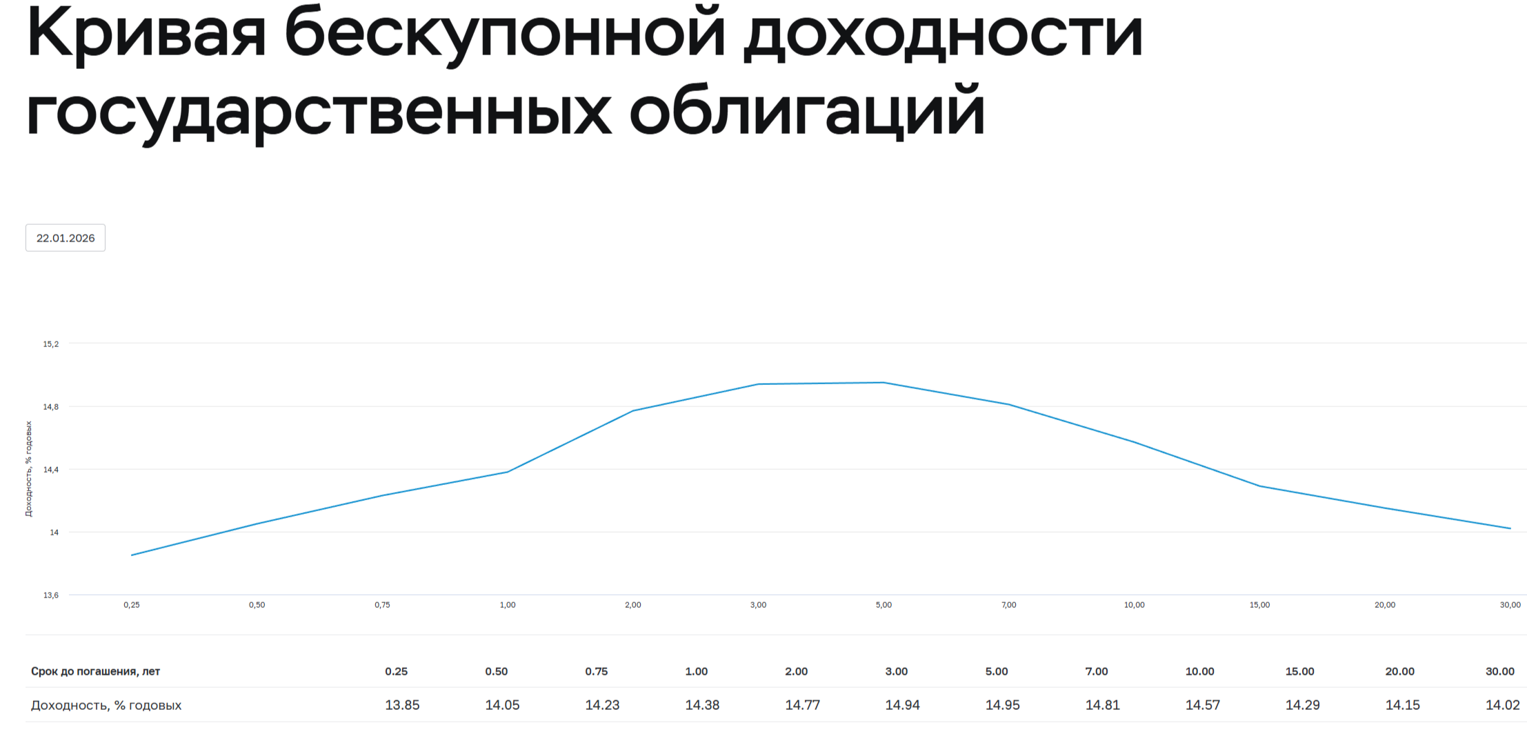 Аукционы Минфина — спрос всё ещё слабый, инфляционные данные не дают шанса. Банкам не хватает ликвидности, это видно по РЕПО аукционам.