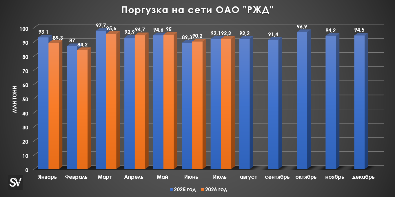 Грузоперевозки по ЖД за июль 2026 г. — четвёртый месяц подряд роста, чёрные металлы на уровне прошлого года, а каменный уголь в плюсе.