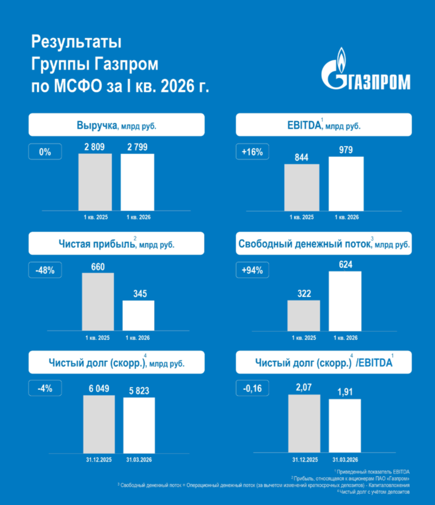 Газпром отчитался за I кв. 2026 г. — скорректированная прибыль увеличилась, CAPEX сократили и FCF в плюсе, эффект от Ирана ещё не полноценный!