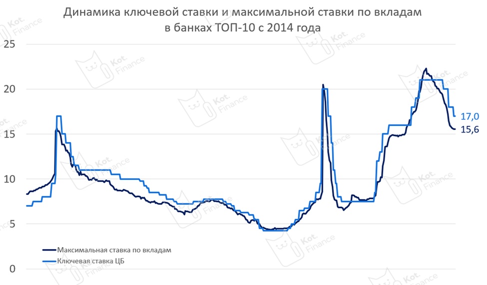 ⭐️Вклады ниже ключевой ставки👀Уже давно