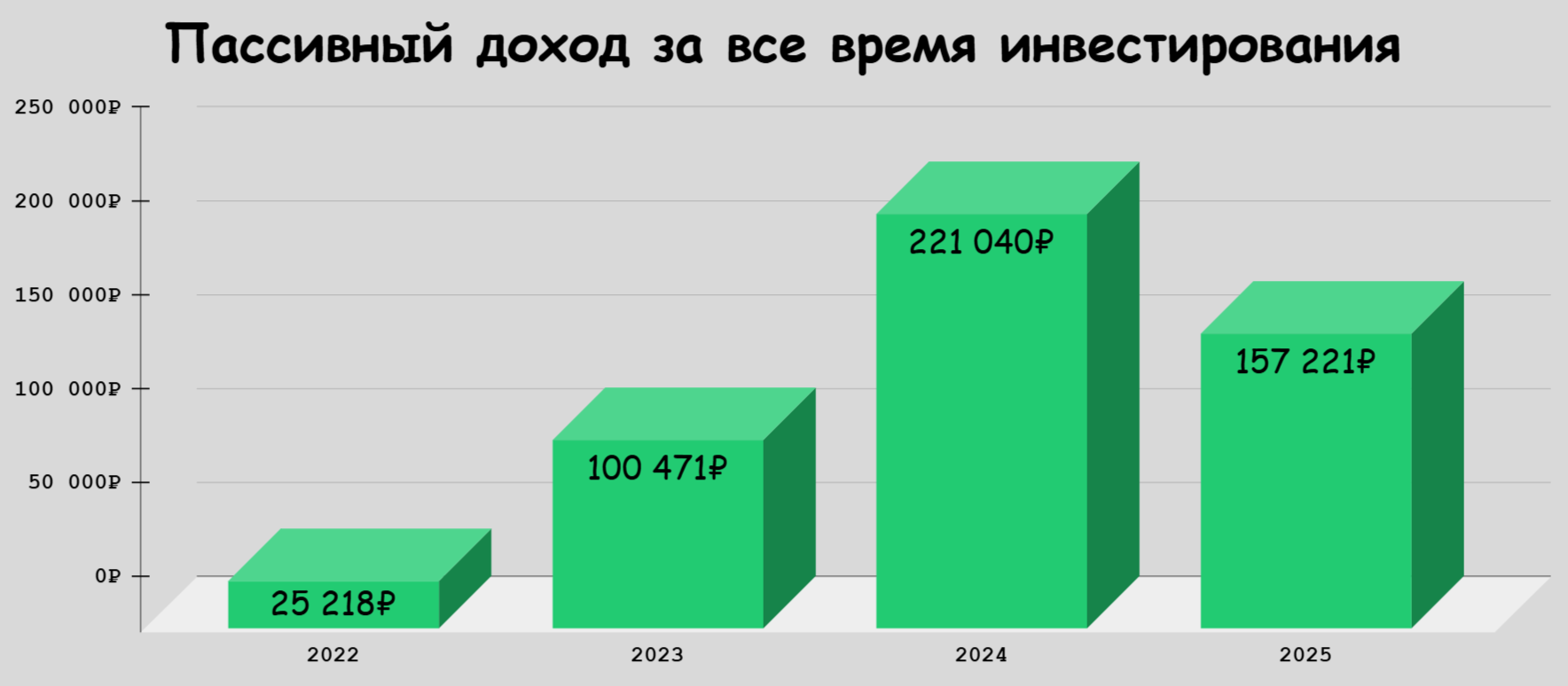 💸 Увеличил пассивный доход за 2 года в 9 раз
