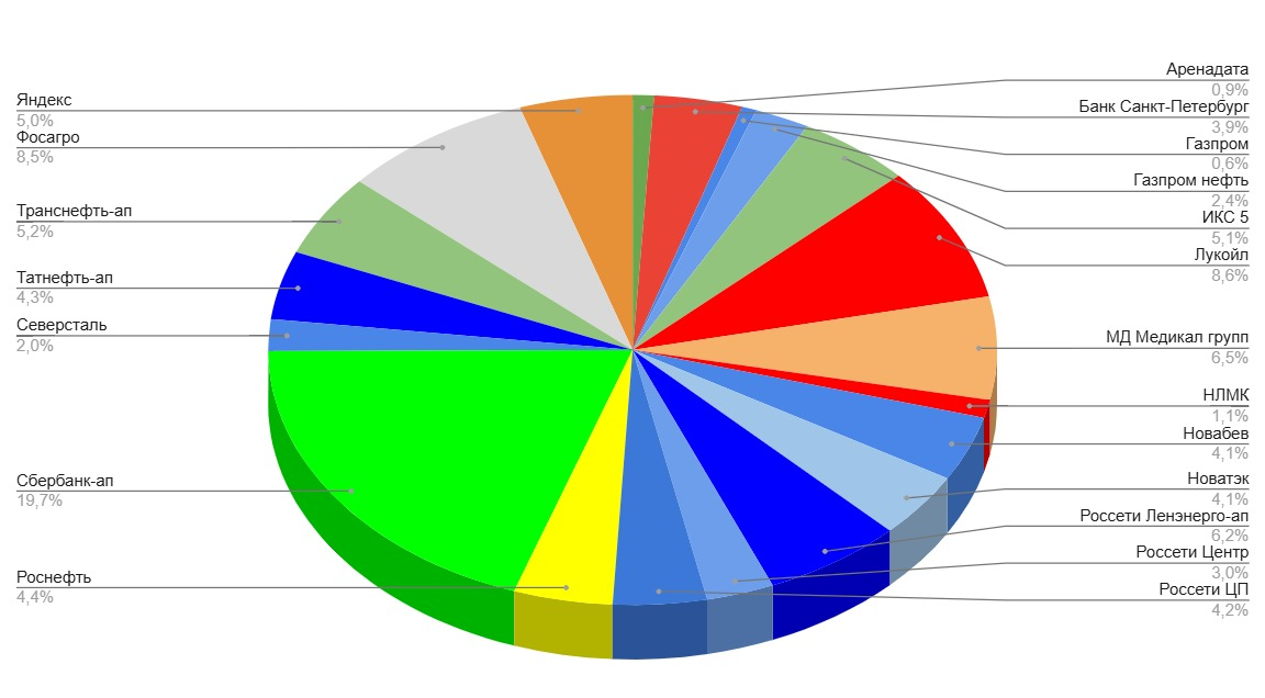 Мой портфель акций на 29 марта. Какие акции купил? Создание пассивного дохода