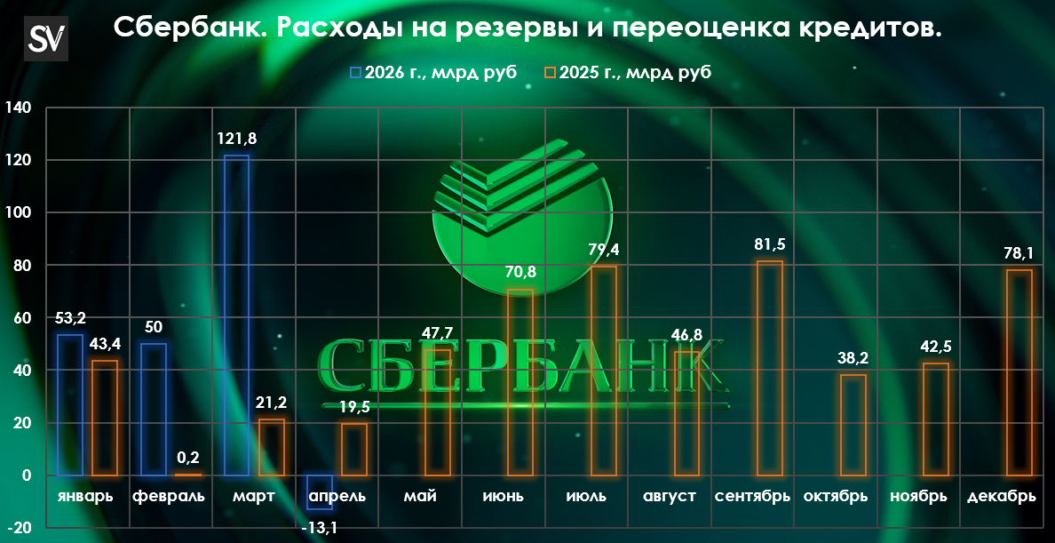Сбербанк отчитался за апрель 2026 г. — рыночная ипотека оживает, портфель потреб. кредитов вырос, а резервирование в плюсе за счёт укрепления рубля.