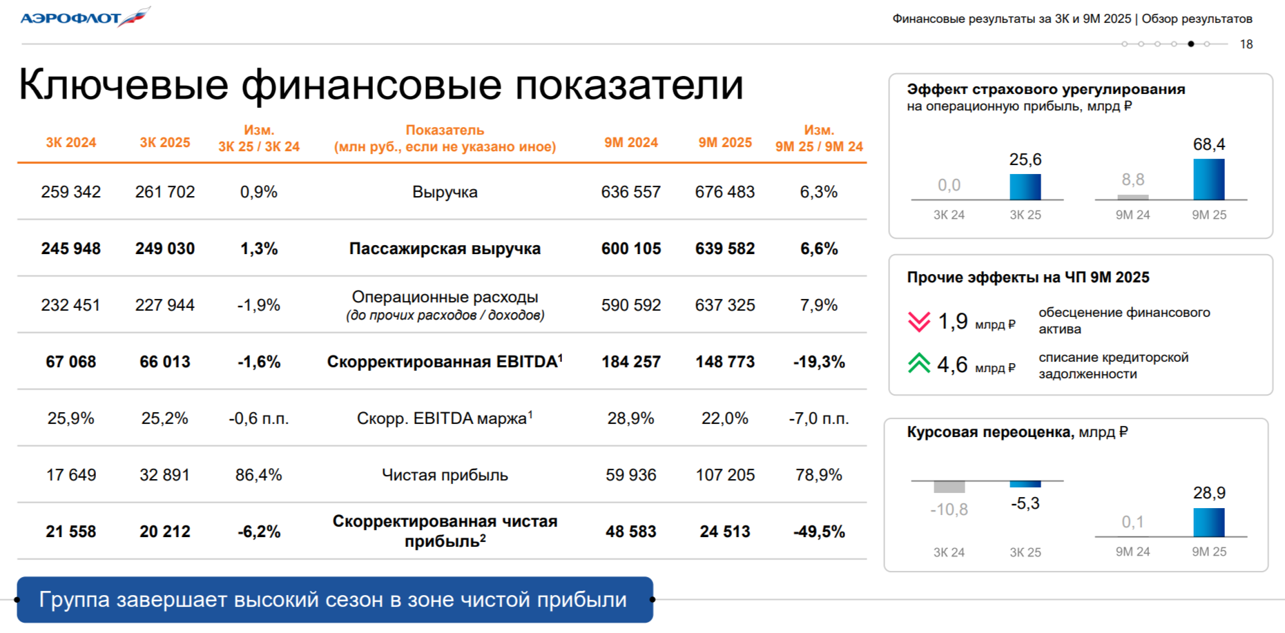 Аэрофлот отчитался за III кв. 2025 г. — страховое урегулирование по ВС помогает прибыли. Снижение демпферных выплат влияет на дивидендный потенциал.