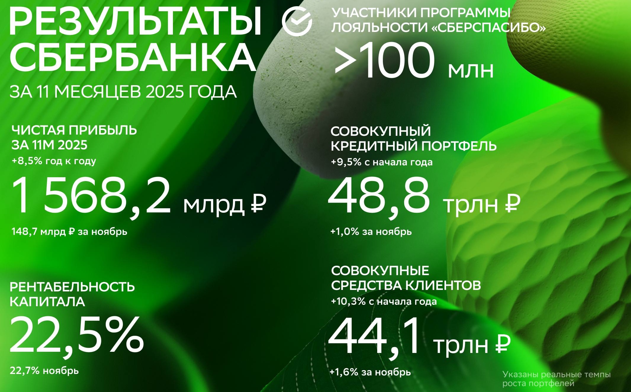 Сбербанк отчитался за ноябрь 2025 г. — процентная маржа растёт, кредитование ускорилось, резервирование ниже в 3 раза, чем год назад.
