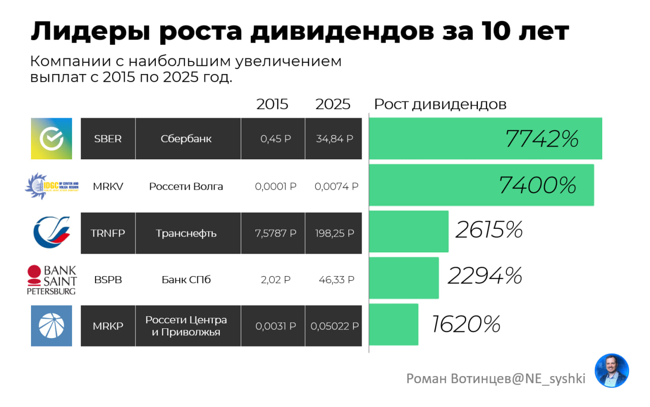 Я проверил дивиденды 100 компаний за 10 лет — вот, что оказалось 