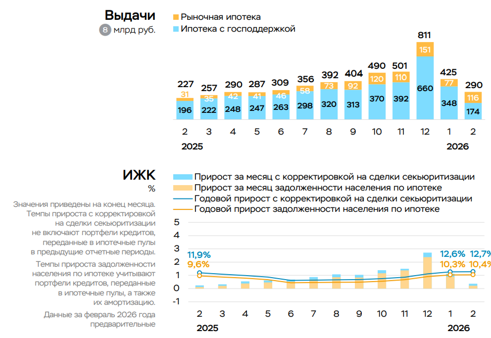 В феврале 2026 г. корпоративное кредитование снизилось за счёт госконтрактов, в ипотечном уже не те темпы, "помогло" ужесточение Семейной ипотеки.