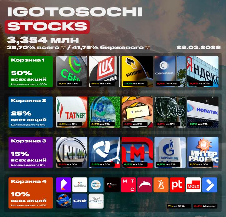 💼 Мой портфель акций на 28 марта 2026. 3,354 млн рублей. Покупка акций под пассивный доход