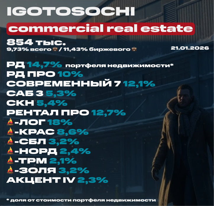 💼 Мой портфель недвижимости на 21 января 2026 (ЗПИФ). Состав, последние покупки, планы