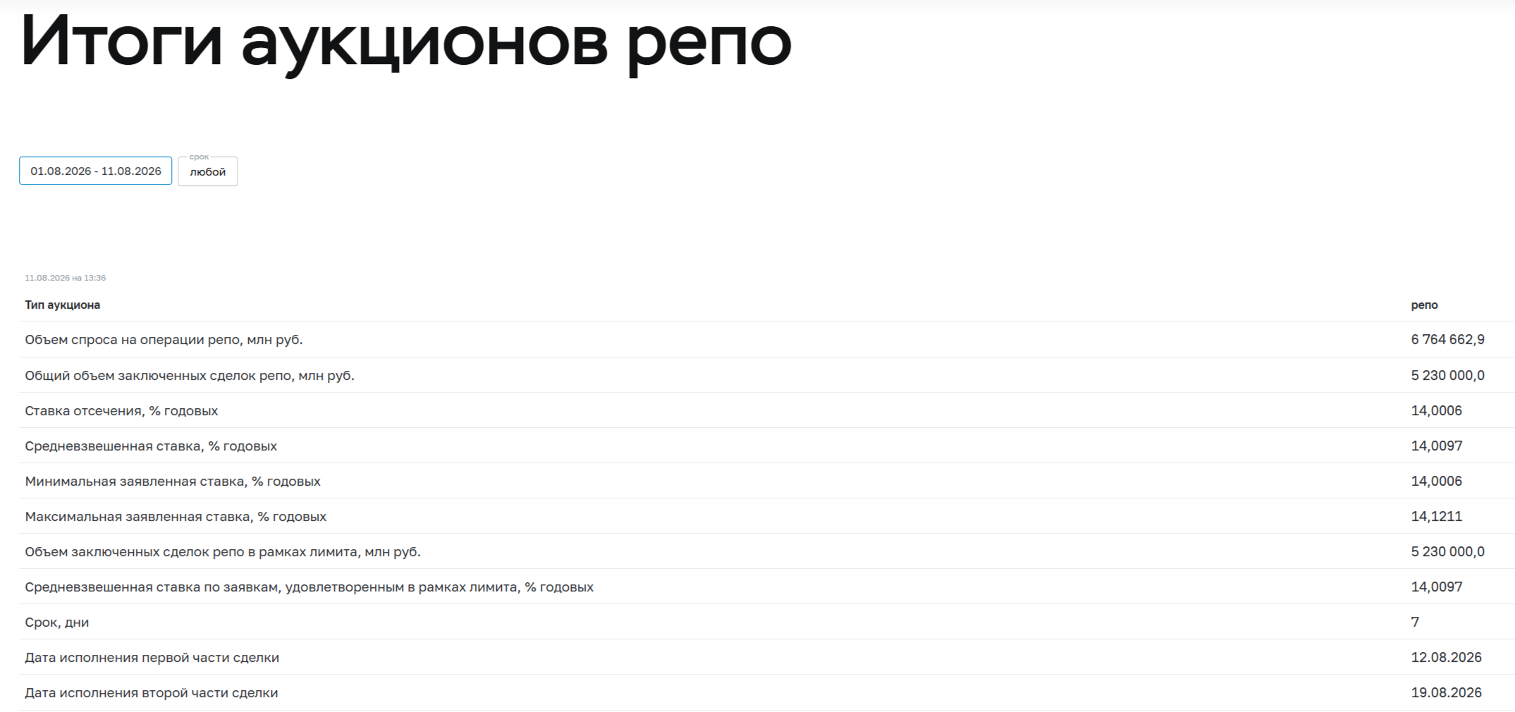 Аукционы Минфина — министерство продолжает своё молчание, бездействие приводит к росту доходностей в ОФЗ. Ликвидности банкам не хватает!