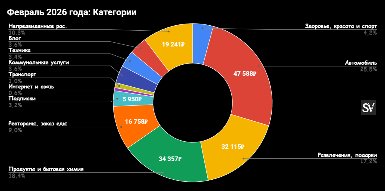 Потратил в феврале 2026 г. 186 628₽. Праздники и автомобиль вытянули с меня много лишних денег!