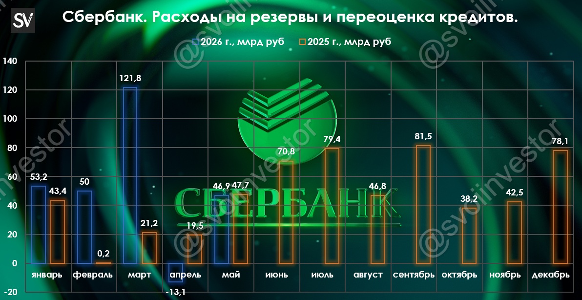 Сбербанк отчитался за май 2026 г. — процентные расходы растут быстрыми темпами, прибыль выше, чем в прошлом году и это при повышенном налоге!