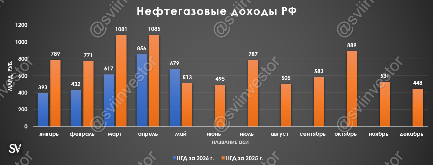 Нефтегазовые доходы в мае 2026 г. — с начала года вышли в плюс по сравнению с прошлым годом, но в июне уже не радостные параметры ожидают нас.