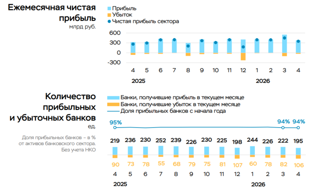 Чистая прибыль банковского сектора в апреле 2026 г. — процентные доходы увеличиваются, но укрепление рубля негативно повлияло на прибыль.