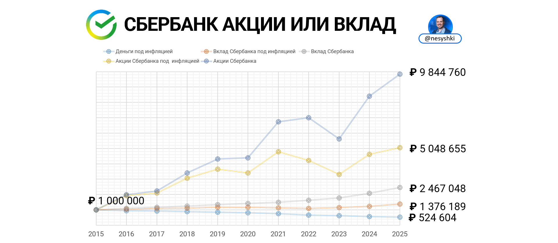 Акции Сбербанка против вклада в Сбербанке: что выгоднее?