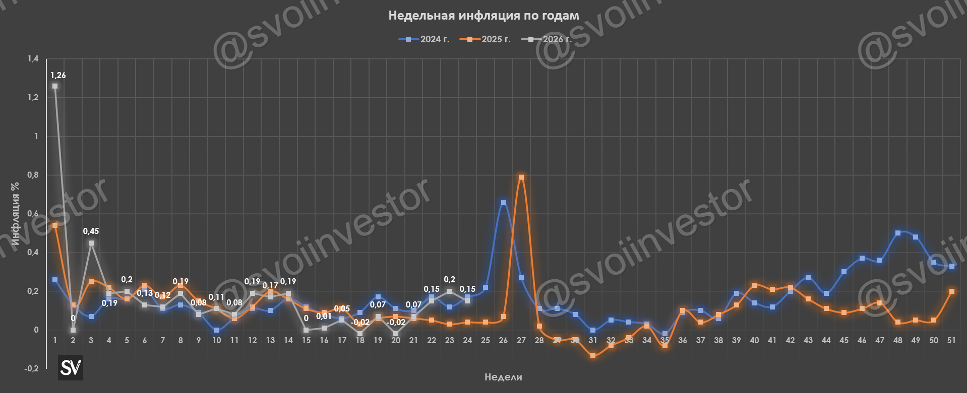 Инфляция к середине июня — темпы высокие из-за подорожания топлива и плодоовощной корзины. Инфляционные ожидания снизились.