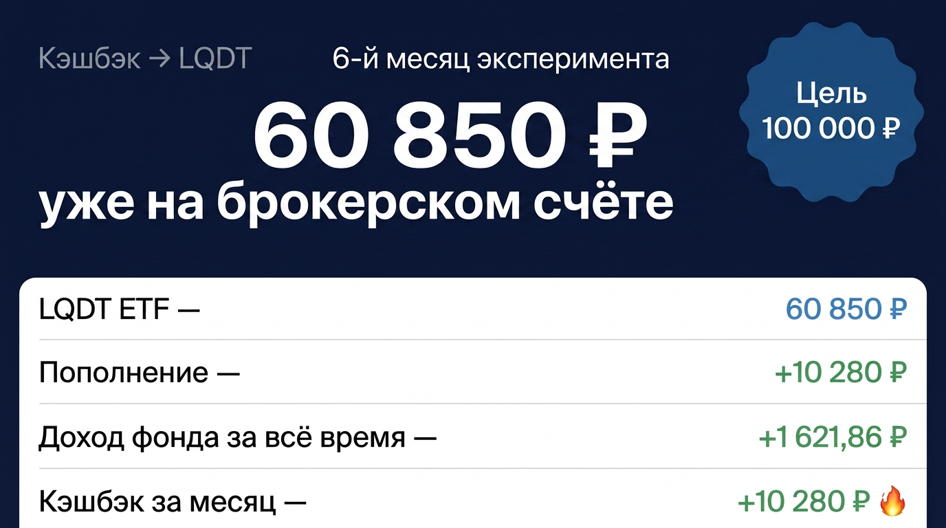 Эксперимент «Капитал из кэшбэка»: 6 месяцев, 60k+ в портфеле и закручивание гаек банками
