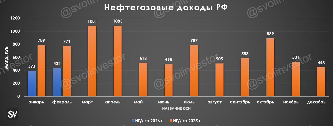 Нефтегазовые доходы в феврале 2026 г. — компании впервые за 5 лет заплатили в бюджет по демпферу, но ситуация улучшится уже в марте. Надолго ли это?