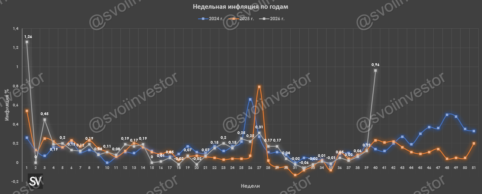 Инфляция в начале октября — ожидаемо высокие темпы, ждём как повышение тарифов отразится на следующих недельках.