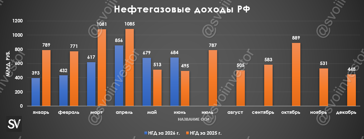 Нефтегазовые доходы в июне 2026 г. — второй месяц подряд доходы показывают рост относительно прошлого года, в июле ещё будет лучше.