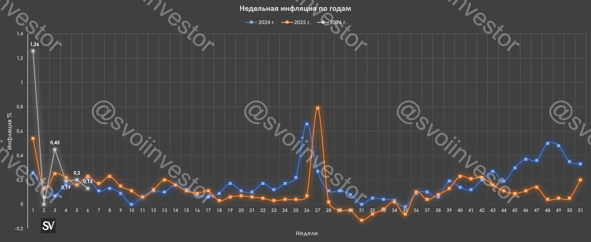 Инфляция в начале февраля — темпы снизились, но я был бы осторожен, рост цен на плодоовощную корзину, топливо и технику продолжается.
