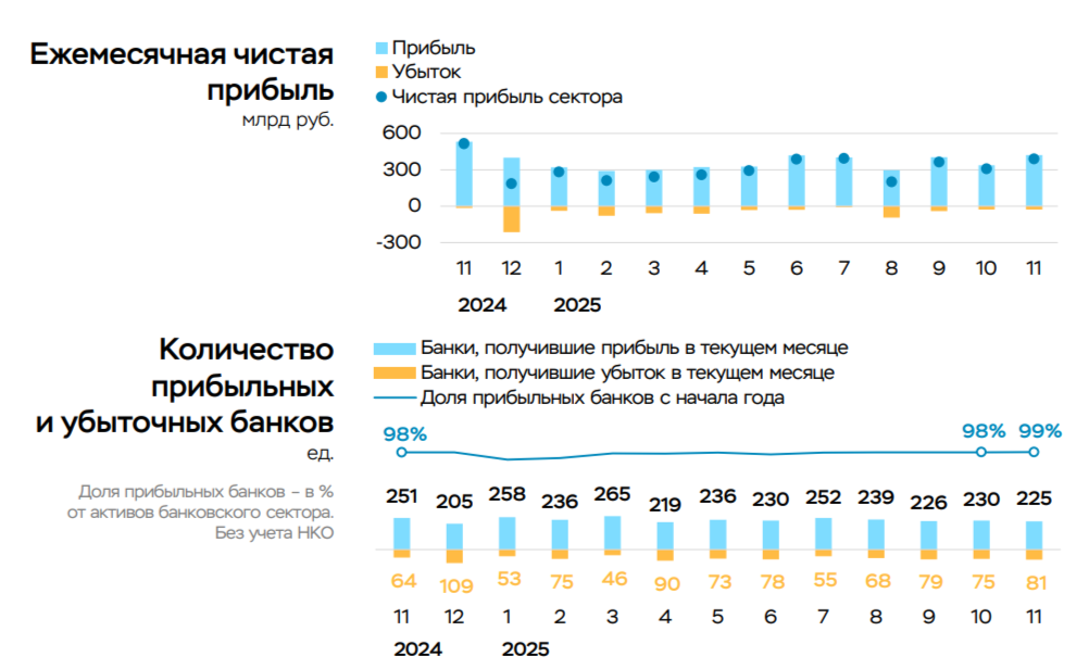 Чистая прибыль банковского сектора в ноябре 2025 г. — увеличилась благодаря налоговым манёврам и переоценке ценных бумаг. Снижение ключа расширяет % маржу.