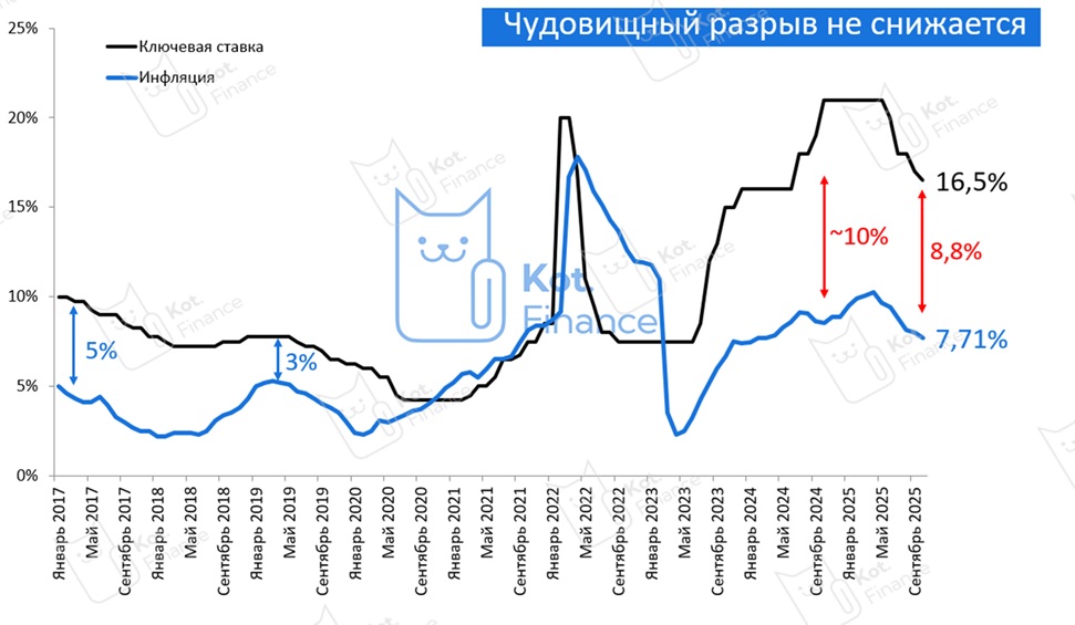 ⭐️ Инфляция рухнула! Цифры вдвое ниже прогноза, ЦБ оказался в ловушке 👻Когда экономика уйдет в отрицательную зону? ❄️