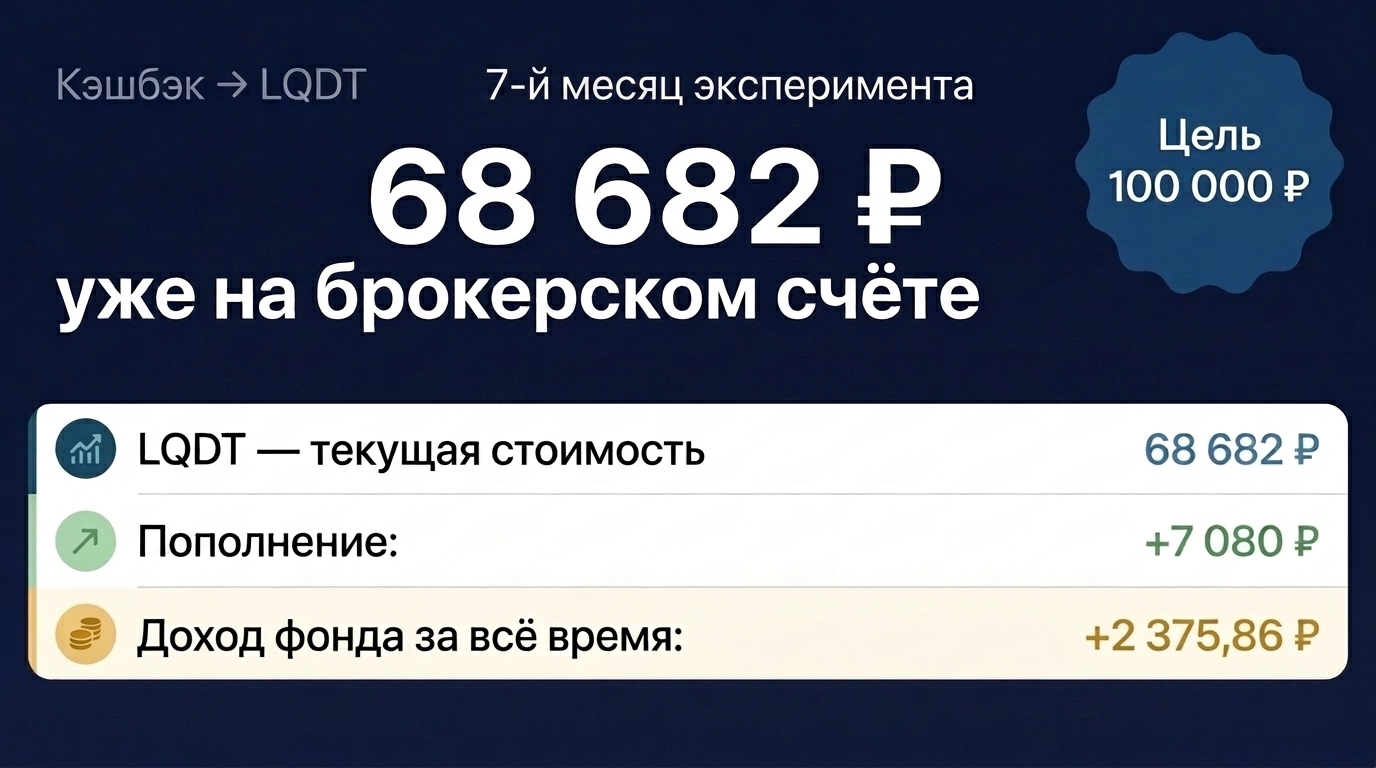 Кэшбэк как источник капитала. 7-й месяц эксперимента с LQDT: сложный процент набирает скорость