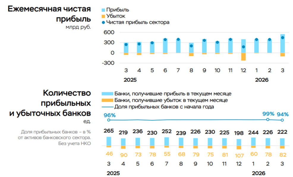 Чистая прибыль банковского сектора в марте 2026 г. — процентные доходы увеличиваются, также помогло ослабление рубля и рост долговых ценных бумаг.