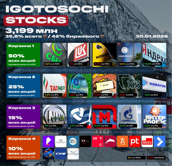 💼 Мой портфель акций на 30 января 2026. 3,199 млн рублей. Покупка акций под пассивный доход