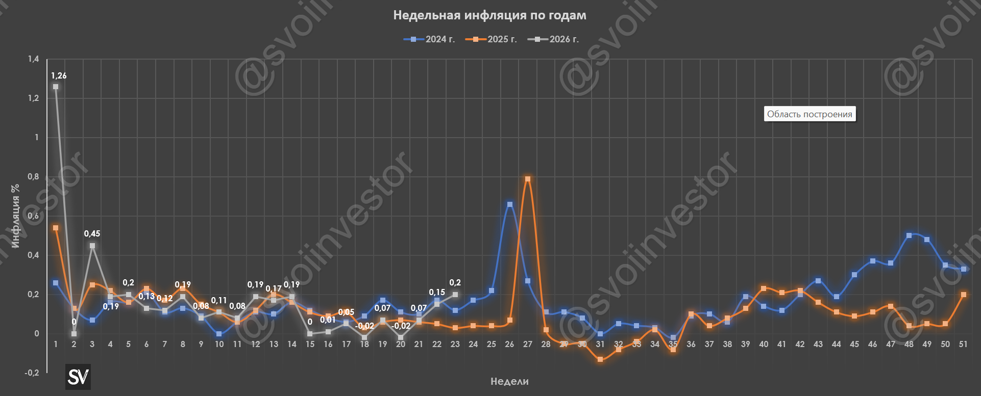 Инфляция в июне — темпы продолжают ускорение из-за подорожания топлива, внутреннего/внешнего туризма и плодоовощной корзины. Пересчёт мая отличный.