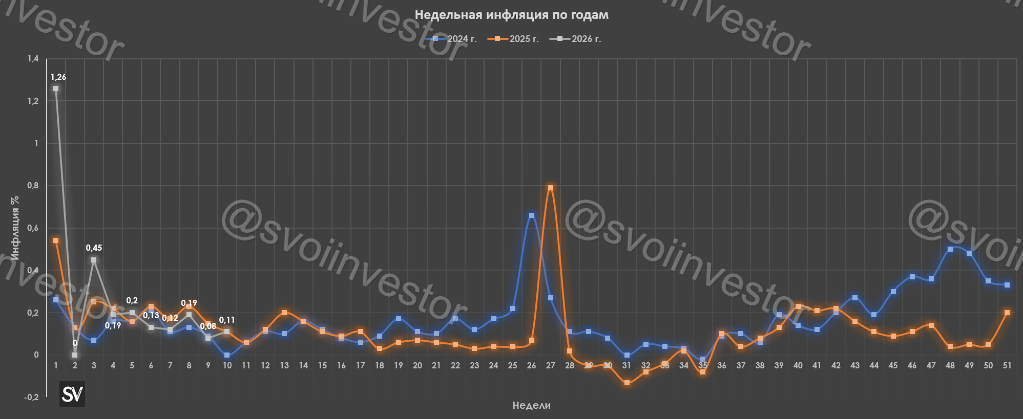 Инфляция в начале марта — недельные темпы стабильны, но валюта/бензин напрягает. В февральский пересчёт внёс свой вклад международный туризм.