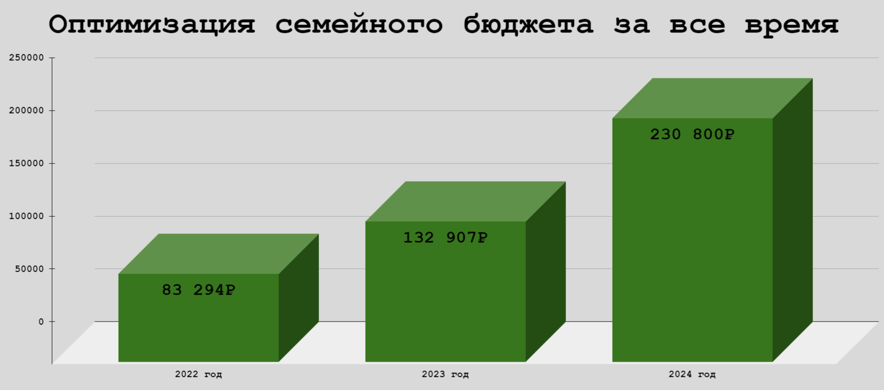 ✅ Как я оптимизировал семейный бюджет на 230 800 руб