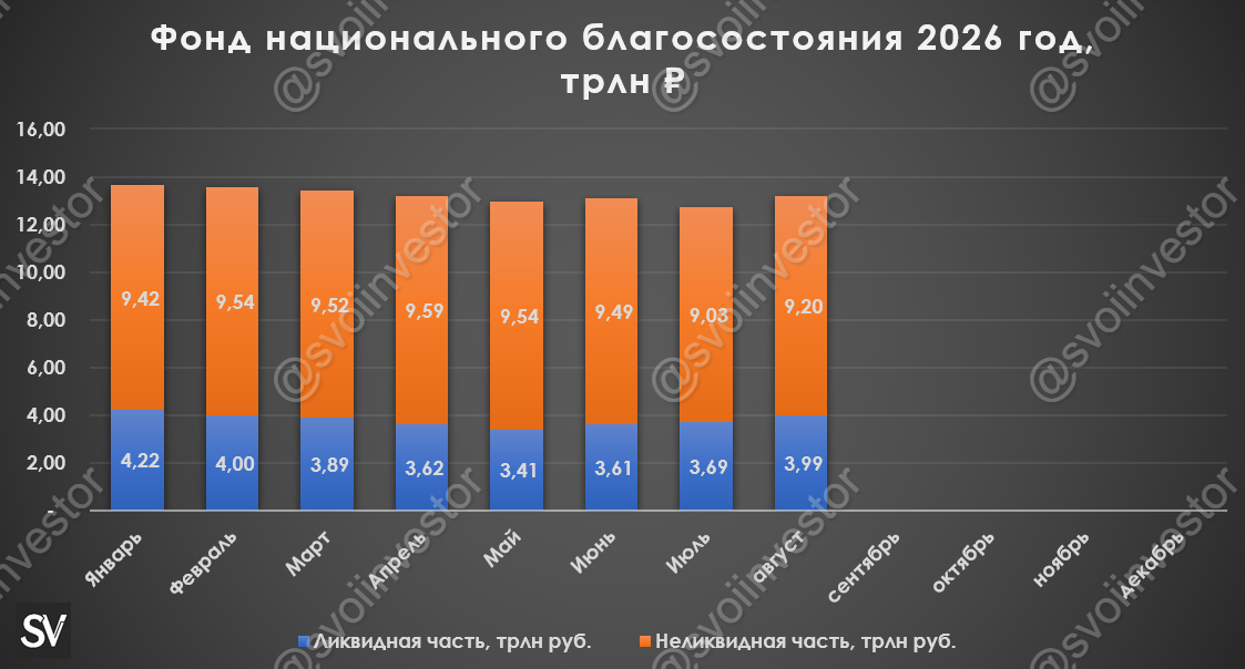 Объём ФНБ в августе 2026 г. вырос благодаря росту ликвидной части и это несмотря на снижение фондового рынка