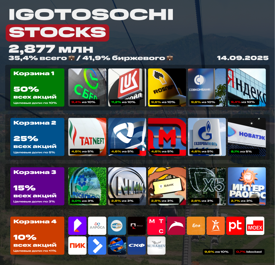 💼 Мой портфель акций на 14 сентября 2025. 2,877 млн рублей. Больше пассивного дохода! Свежие покупки акций