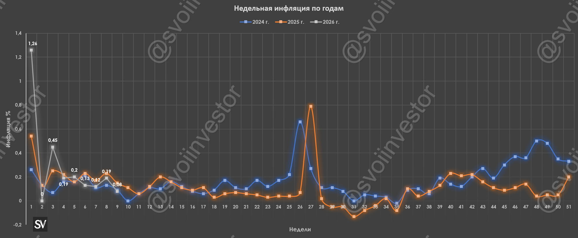 Инфляция в феврале — недельные темпы порадовали, в марте тенденция может продолжиться. Стоит ли менять бюджетное правило, при такой цене нефти?