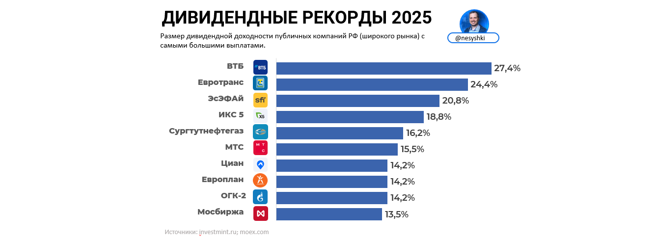 Топ-10 дивидендных акций с максимальными выплатами в 2025