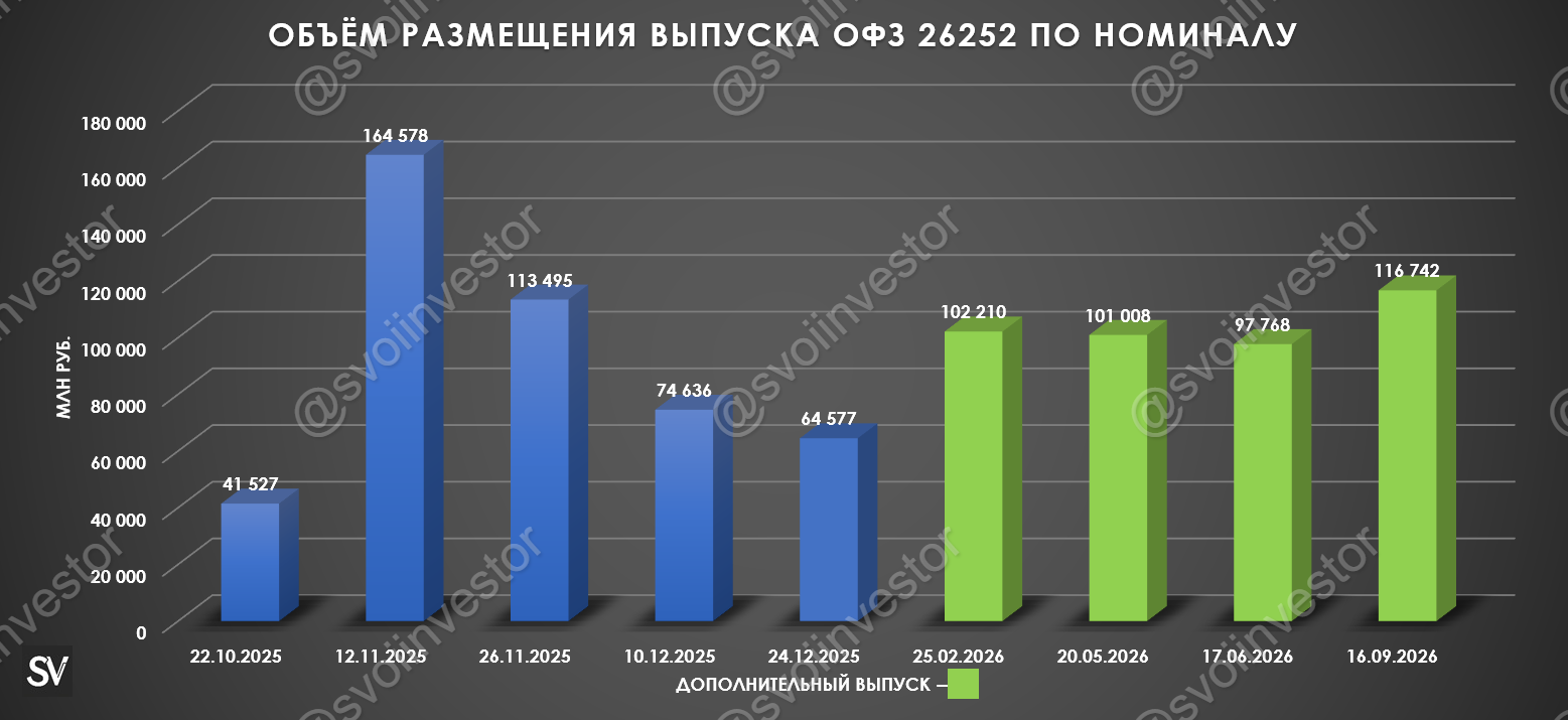 Аукционы Минфина — спрос в классике позволяет выполнить квартальный план, но министерство расплачивается за это повышенной доходностью.