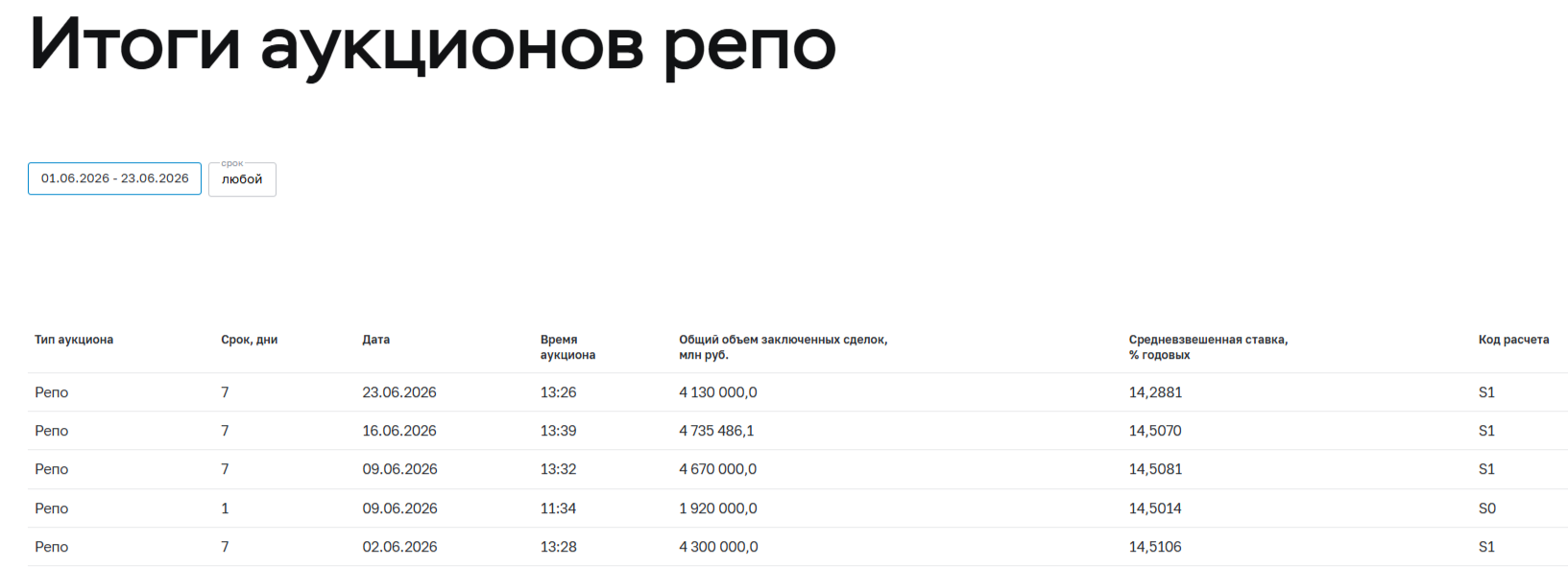 Аукционы Минфина — не состоялись, длина уже даёт почти 16,1% доходности, есть ли смысл занимать регулятору под такой процент?