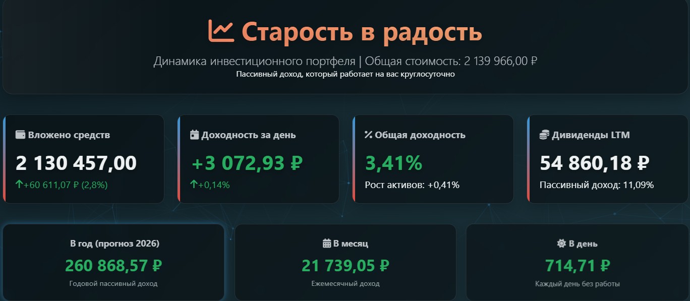 Старость в радость. Экспериментальному портфелю 4 месяца. 