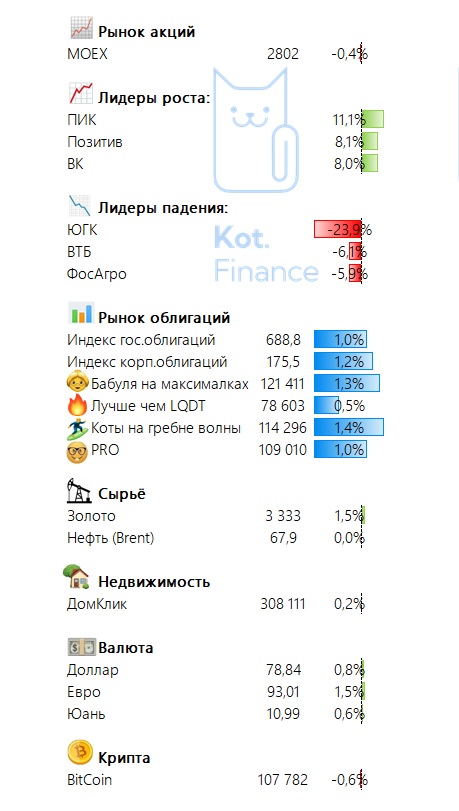 🗓Итоги недели на финансовых рынках🐾