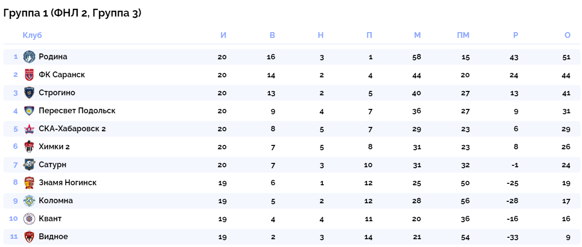 Турнирная таблица ФНЛ 2, Второй дивизион, ПФЛ